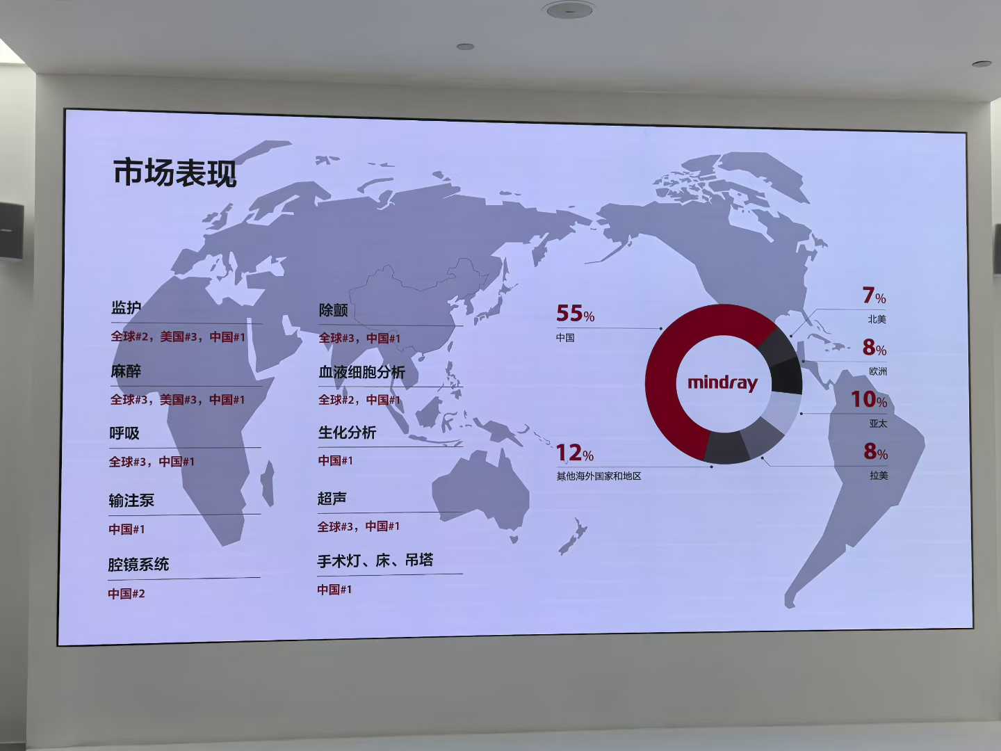 Market position of Mindray product lines and revenue by region
