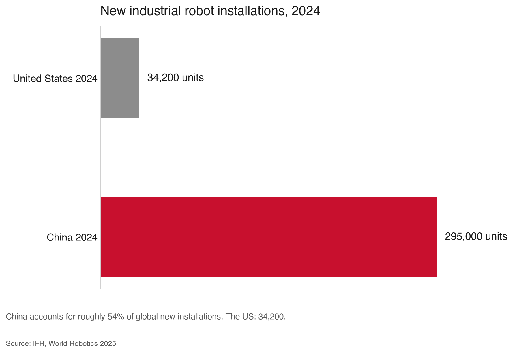 Industrial robot installations: China versus the United States, 2024