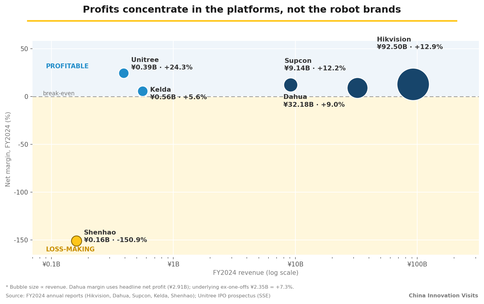 Hangzhou robotics revenue versus profit scatter chart