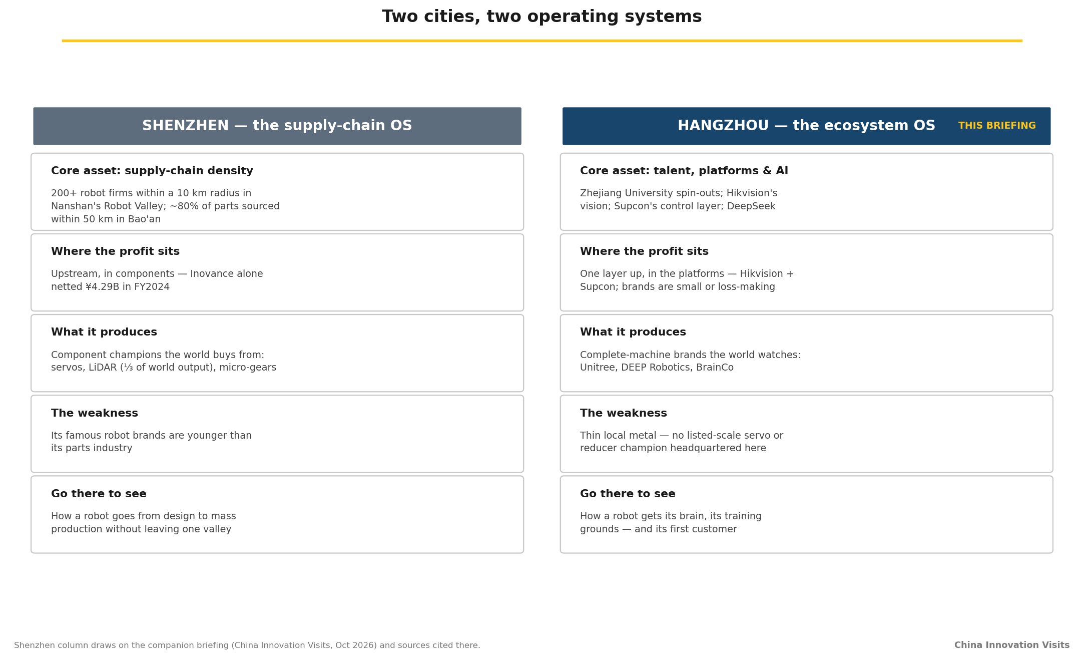 Shenzhen versus Hangzhou robotics ecosystem comparison