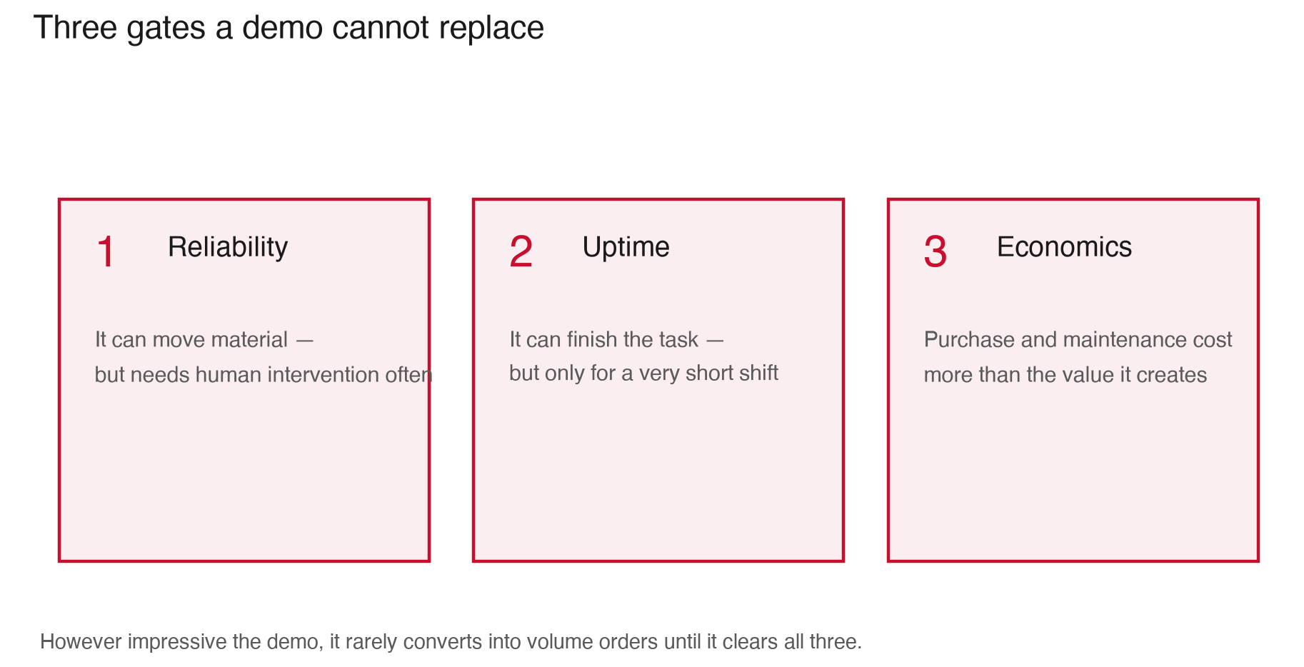 Three gates a demonstration cannot pass: reliability, uptime, economics