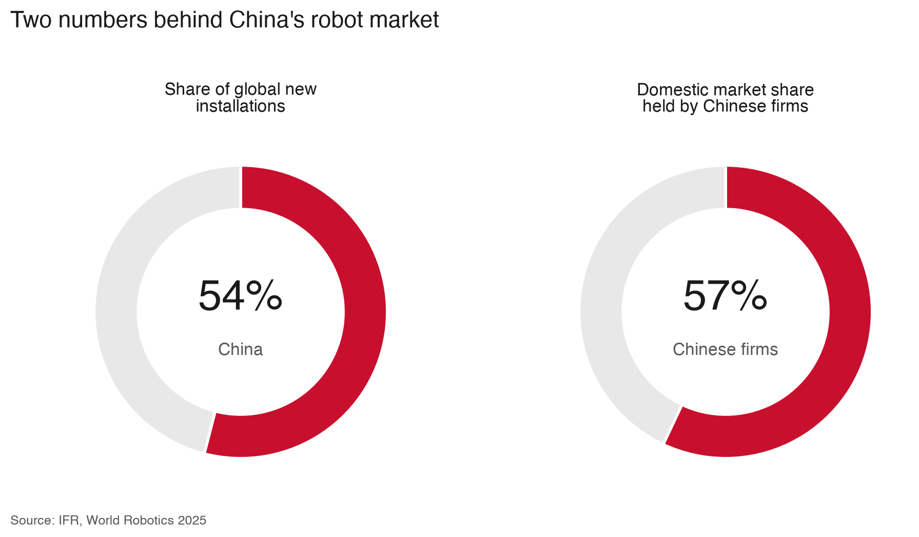 Share of the Chinese industrial robot market held by domestic manufacturers