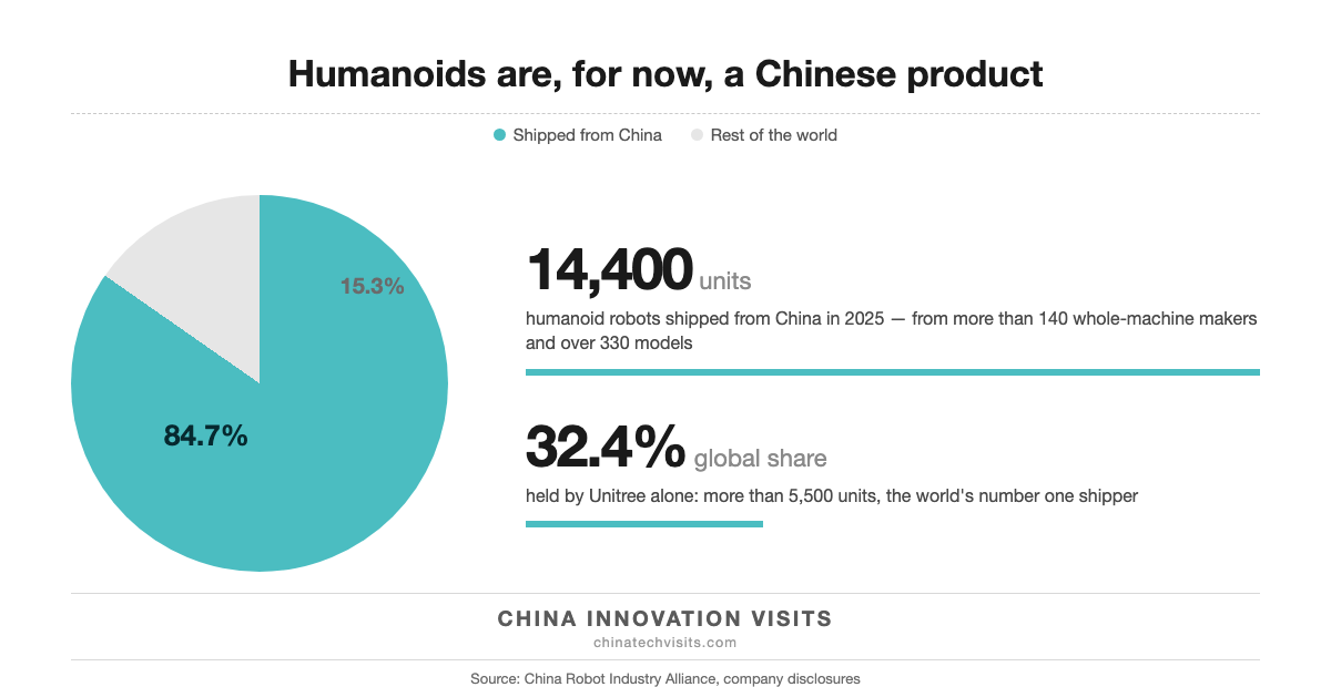 Chart: 84.7 percent of global humanoid robot shipments came from China in 2025
