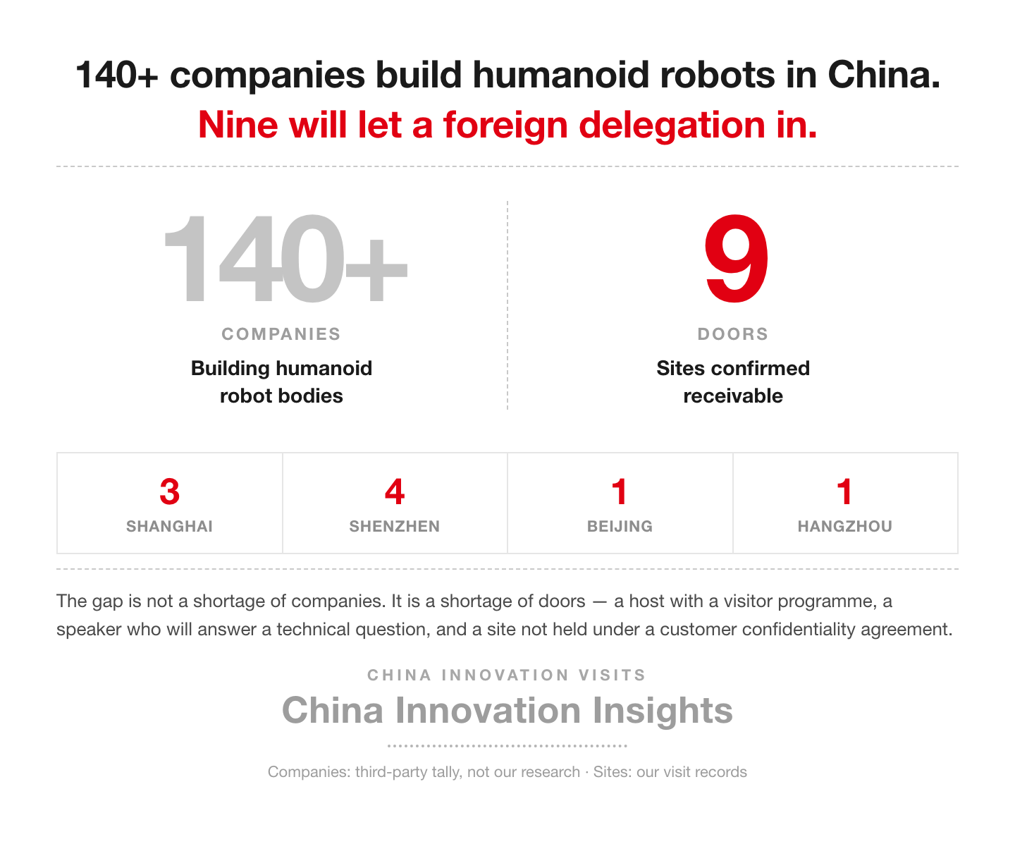 Chart comparing more than 140 Chinese humanoid robot companies with nine sites confirmed receivable for international business delegations