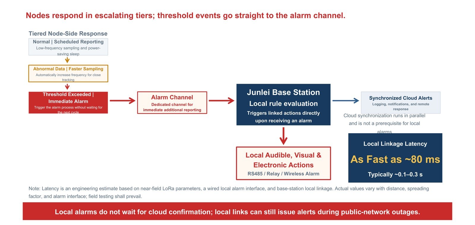 Tiered node response and the dedicated alarm channel, with local linkage in about 0.1 to 0.3 seconds