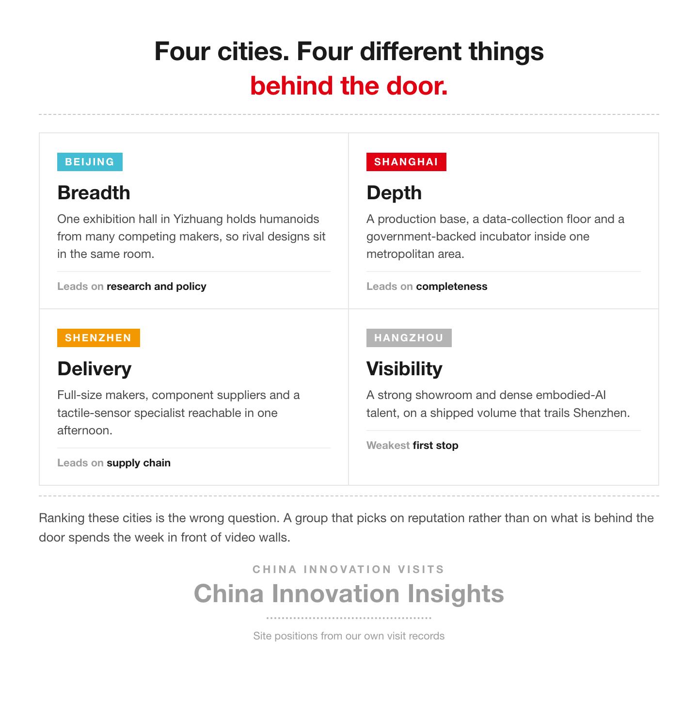 Comparison grid of Beijing, Shanghai, Shenzhen and Hangzhou showing what each city leads on for a humanoid robot visit