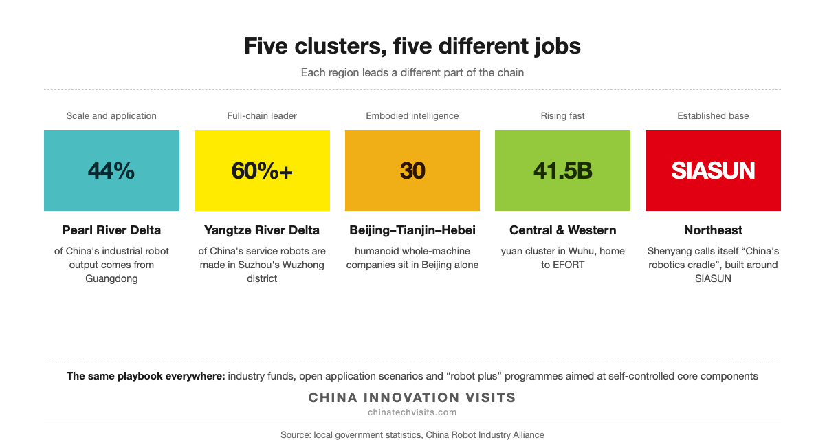Chart: five Chinese robotics clusters and the metric each one leads on