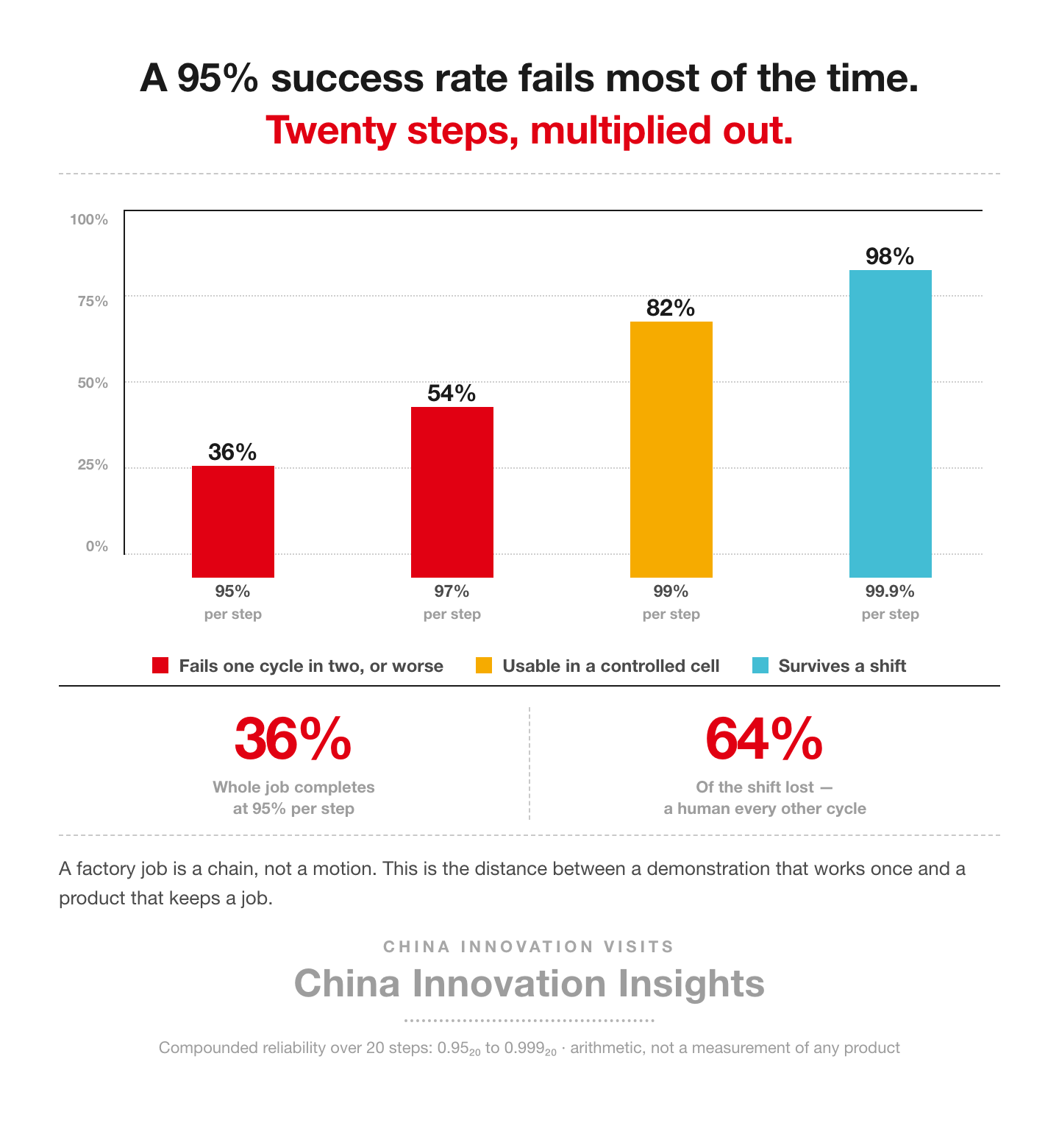 Bar chart showing how per-step success rates compound across a twenty-step task, from 36 percent at 95 percent to 98 percent at 99.9 percent