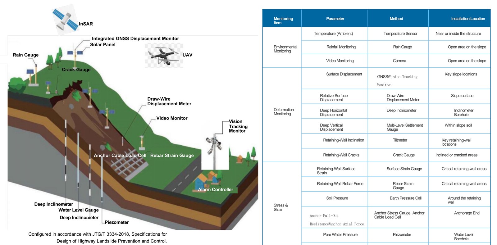 Slope monitoring configuration: monitoring item, parameter, method and installation location