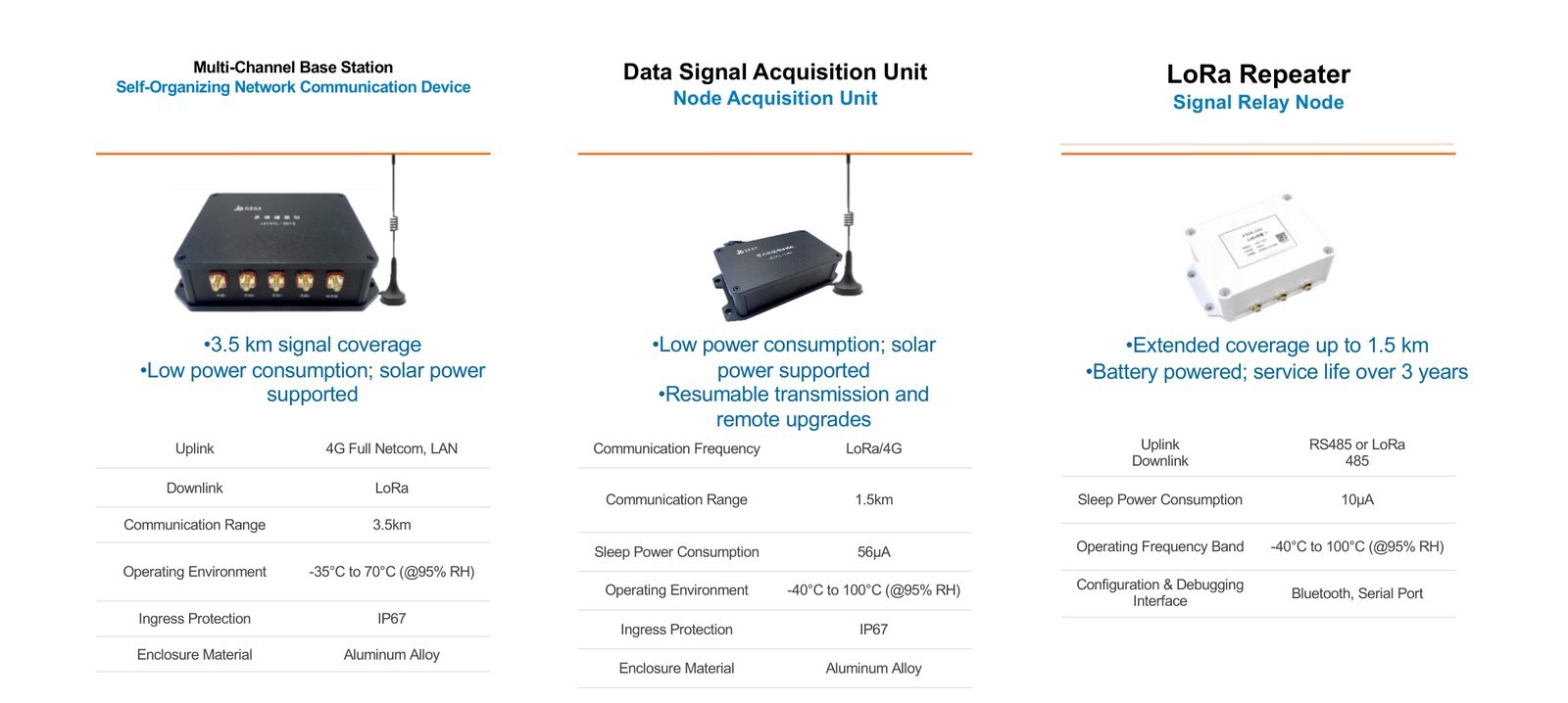 Multi-channel base station, data acquisition unit and LoRa repeater with published specifications