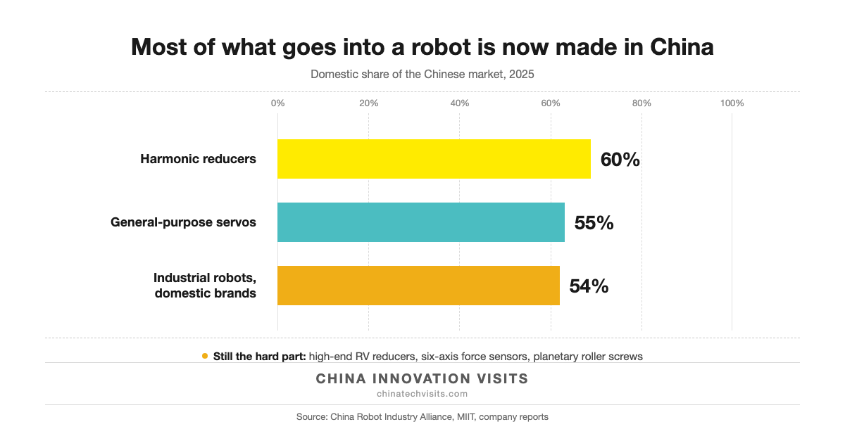 Chart: domestic share of China's robot market in 2025 — harmonic reducers 60 percent, general servos 55 percent, industrial robots 54 percent