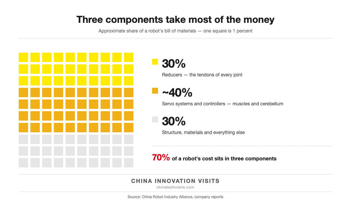 Chart: reducers take 30 percent of a robot's cost and servo systems plus controllers about 40 percent, roughly 70 percent in three components