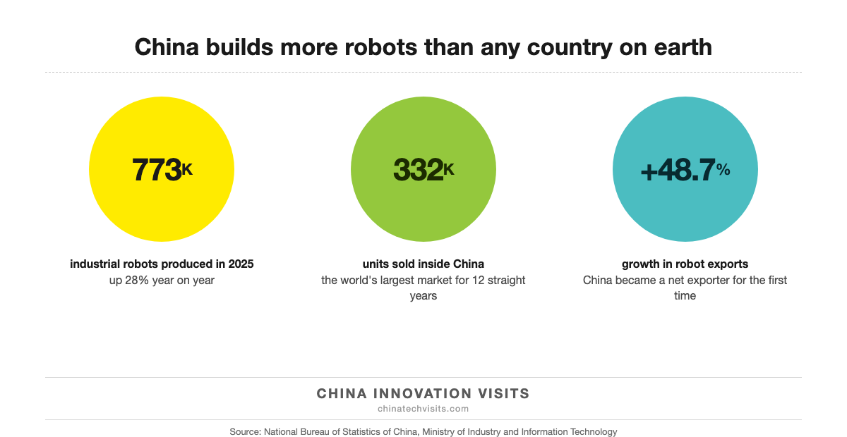 Chart: 773,000 industrial robots produced in China in 2025, up 28 percent, with 332,000 sold at home and exports up 48.7 percent